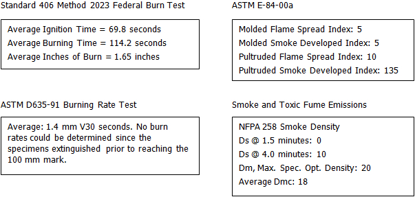Burn Rate and Smoke Emissions Table for Phenolic FRP Grating