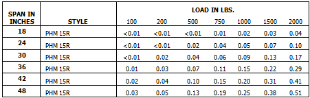 Point Load Deflection Table