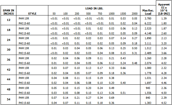 Concentrated Line Load Deflection Table