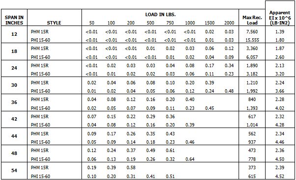 Uniform Load Deflection Table