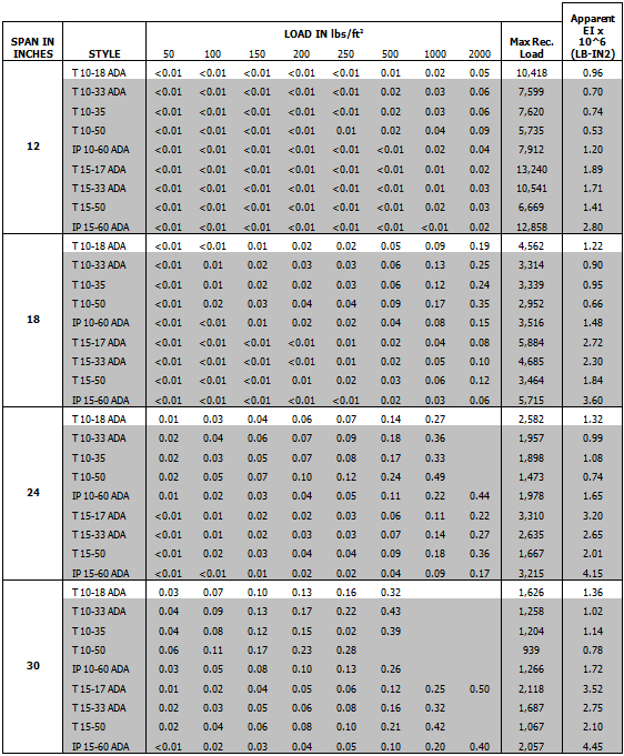 Canadian Composites - Pedestrian Fiberglass Grating (T-Bar) Deflection ...