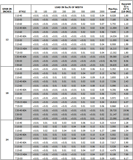 Canadian Composites Industrial Fiberglass Grating (IBar & TBar